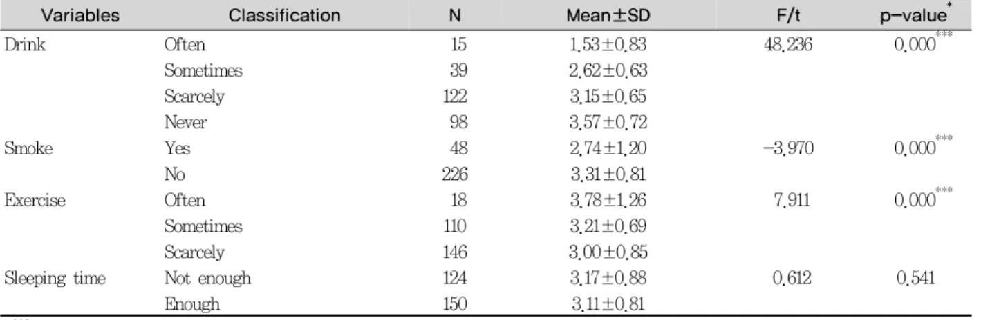 Table 3. Subjective oral health state of health behavior주관적 구강건강상태 차이는 t-검정과 분산분석을 실시하여 분석하였다