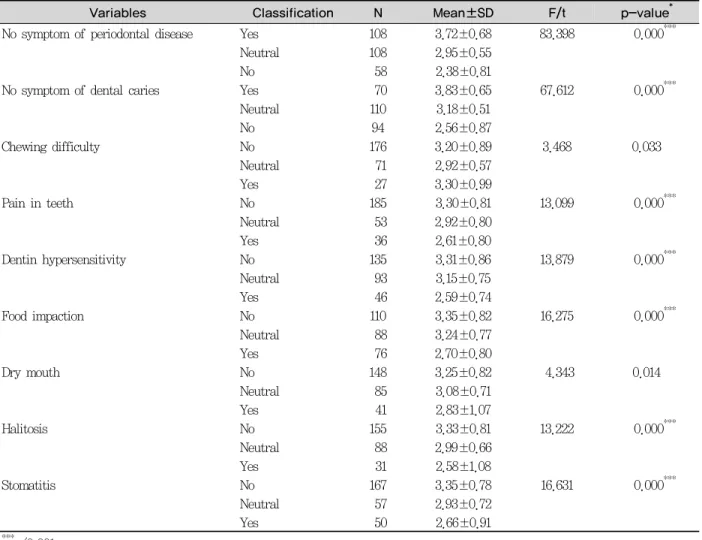 Table 5. The effect  of the subjective oral health state according to health behavior