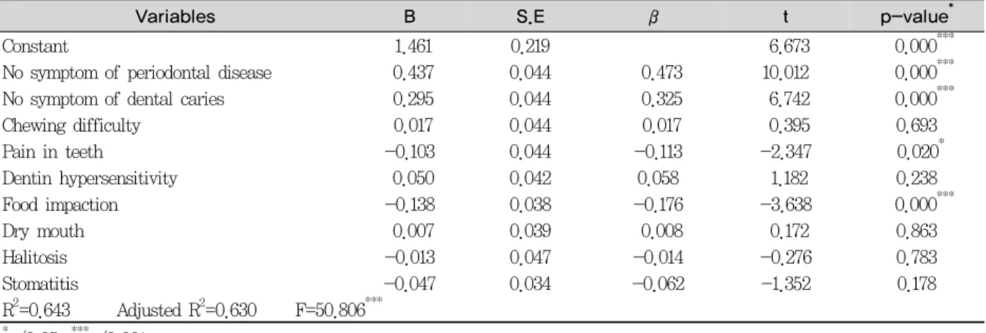 Table 6. The effect of the subjective oral health state according to perceived oral symptoms