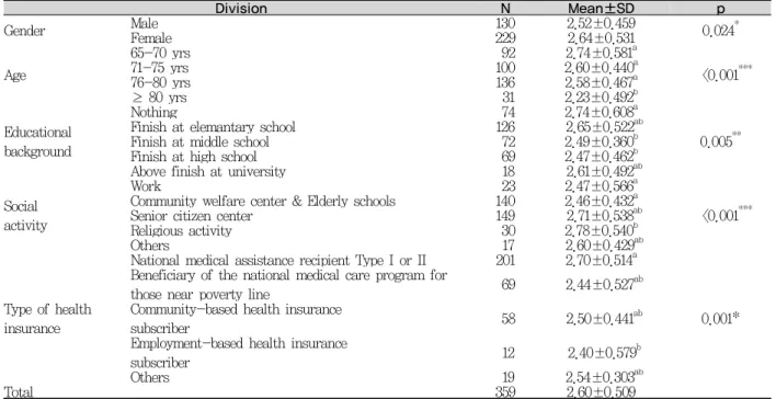 Table 5. Oral health education needs of senior citizens