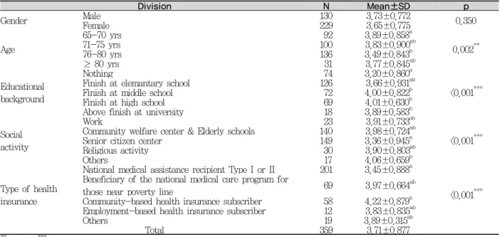 Table 6. Oral health education needs of general characteristics 