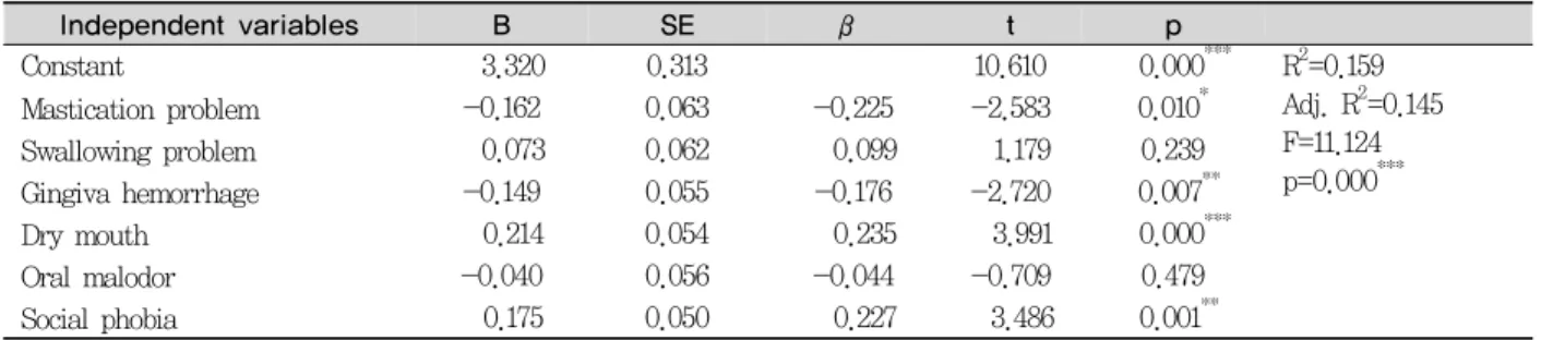 Table 8. The affecting factors on oral health education needs