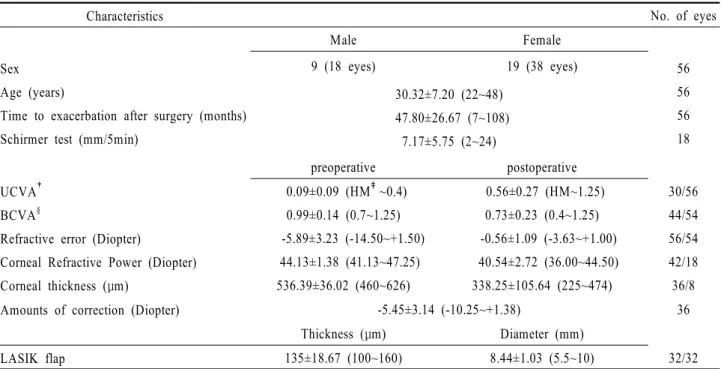 Table 1. Clinical Characteristics of Avellino Corneal Dystrophy Patients Exacerbated after LASIK *이상증 환자 총 83명 중 의무기록 분석이 가능했던 28명(56안)을 대상으로 연구를 진행하였다