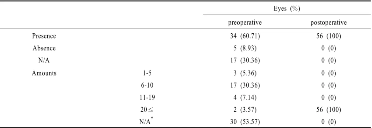 Table 2. Comparison of BCVA* between Pre- and Post-  LASIK † 술  후  34안(60.7%)에  해당하는  대부분에서  최대교 정시력이  감소하였고  6안(10.7%)에서  시력변화가  없 었으며, 최대교정시력이  증가한  경우는  없었다(Table  2)