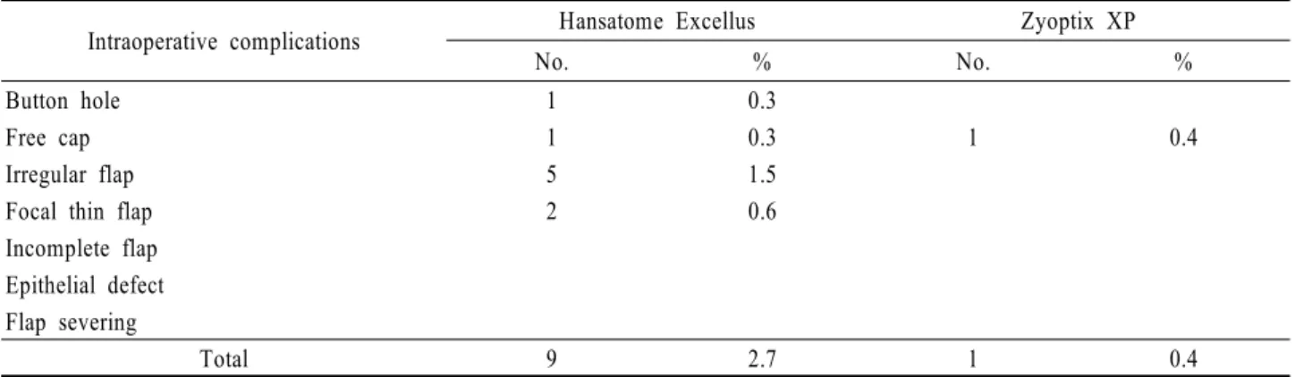 Table 2. Comparison of intraoperative complication incidences between 2 groups로 검토하였다