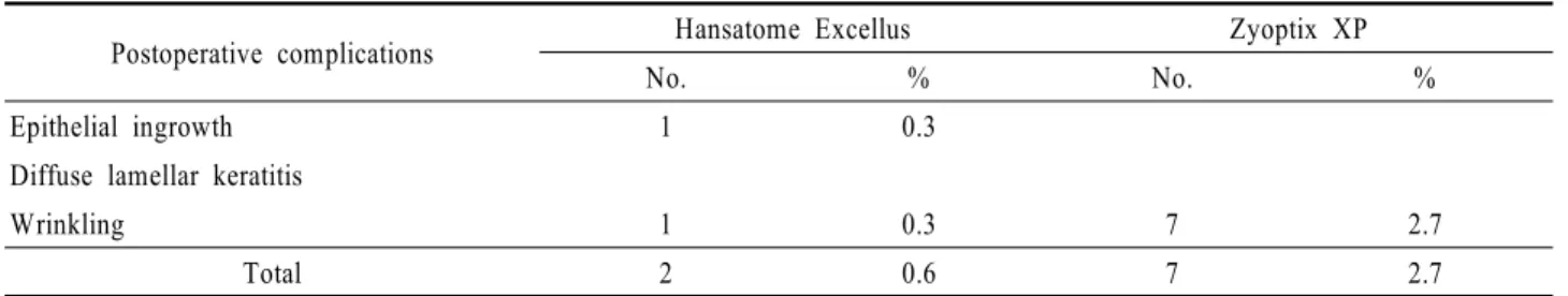 Table 3. Comparison of postoperative complication incidences between 2 groups