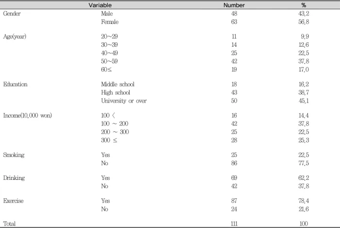 Table 1. General characteristics of study subject 는 불편함이 많을 것을 의미한다. 본 연구에 사용한 OHIP-14 전체  문항의  Cronbach's α  계수는  0.916로  나타났다.2.2