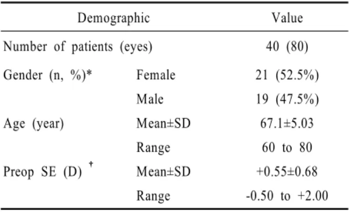 Table 1. Patients’ demographics