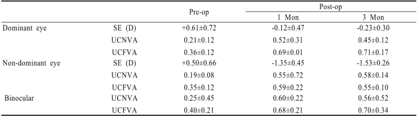 Table 2. Perioperative comparison of spherical equivalent (SE), uncorrected near visual acuity (UCNVA), and uncorrected far  visual acuity (UCFVA)