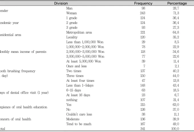 Table 1. General characteristics of students                                                        (Unit: N, %)