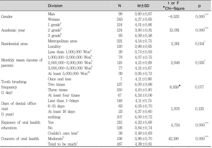 Table 4. Oral health recognition by general characteristics