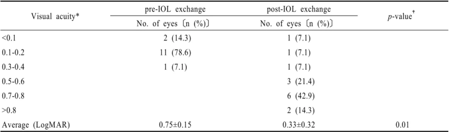 Table 1. Visual acuity at presentation of pre- and post-IOL exchange인공수정체교환술  전에  초음파  생체계측계(Ocu　scan®, Alcon, USA)를 이용하여 무수정체안과 인공수정체안  방식으로  측정한  안축장  값을  비교하였다