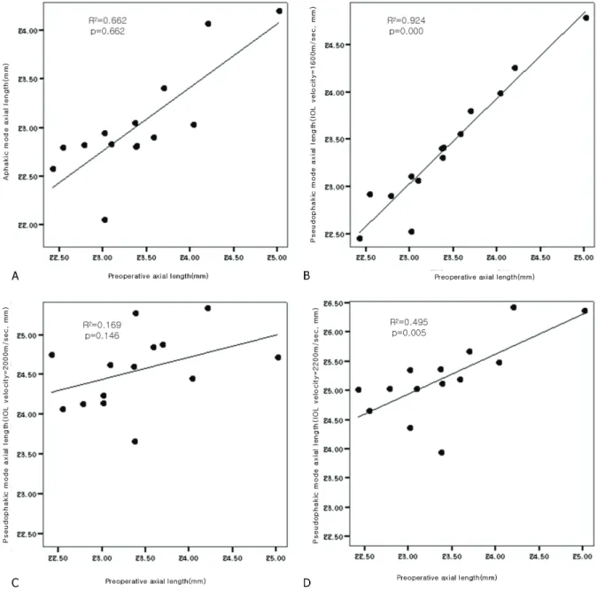Figure 3. The result of axial length measurement at pre-cataract operation and pre-IOL exchange (aphakic/pseudophakic mode)