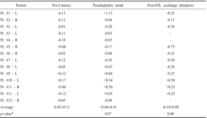 Table 4. Comparison between expected refractive error by axial length measured at pre-cataract, pre-IOL exchange (psuedophakic mode, 1,600 m/sec) and manifested refractive error at post-IOL exchange