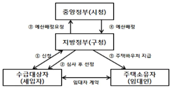 그림 1. 서울형 주택바우처의 지원체계 2.3.3  서울형  주택바우처  수혜자의  특징 서울시는  주택바우처  수혜  가구를  대상으로  1년에  1 번  전수조사를  실시하여  수혜자격  여부를  심사한다