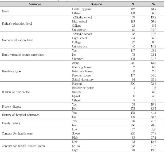 Table 1. General characteristics of subjects (N= 325)자아 존중감은 자신을 긍정적으로 수용하고 가치있는 인간으로  인지하는  것을  말한다12).2.5