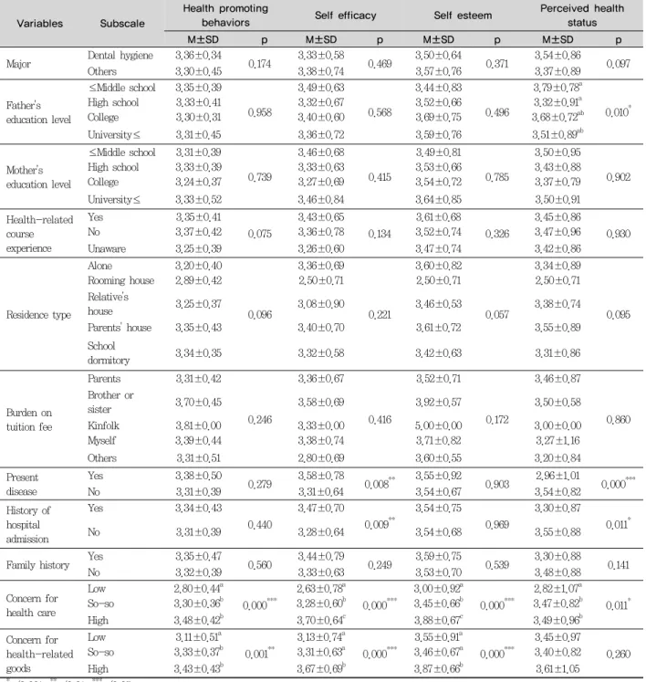 Table 3. Health promoting behaviors, self efficacy, self esteem and perceived health status according to general characteristics 아버지의 학력이 중학교 이하에서 3.35±0.39, 어머니의 학력 이 대학교이상에서 3.33±0.52,  건강관련과목의 수강경험이  없는  경우에서  3.37±0.42,  부모님과  함께  사는  경우에서  3.35±0.43, 