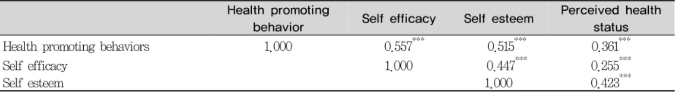 Table 4. Correlation between health promoting behaviors, self efficacy, self esteem and perceived health status
