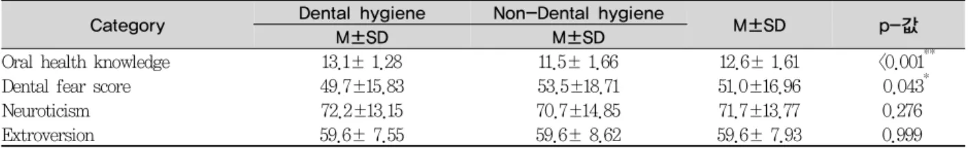Table 3. Comparison of scores for oral health knowledge, dental fear, neuroticism and extroversion between  departments 3
