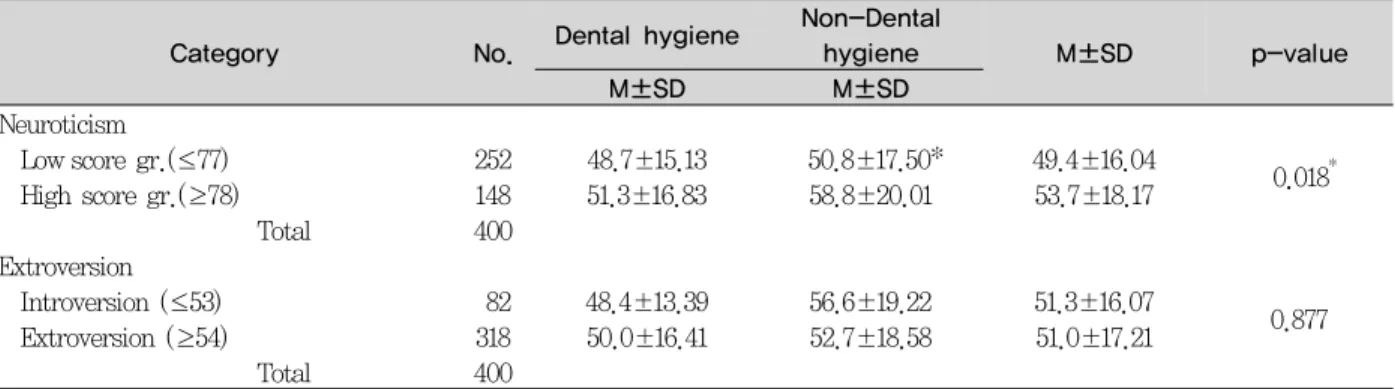 Table 5. Comparison of dental fear score according to neuroticism and extroversion personality