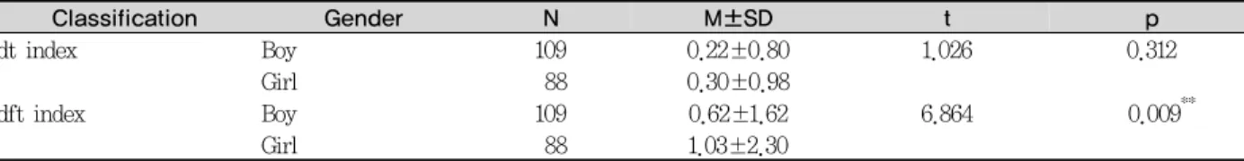 Table 1. dft and dt index according to the gender of infants