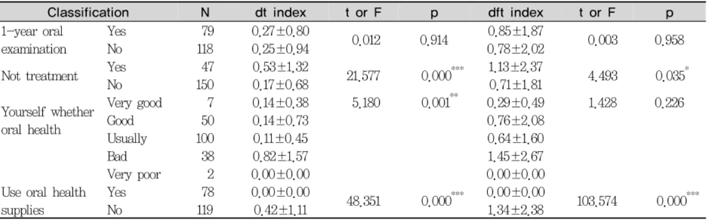 Table 5. dft and dt index of infants according to their mothers' method of childbirth and nursing 
