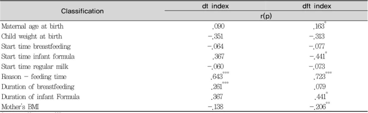 Table 6. Correlation between dft, dt index and general characteristis of mothers in the state of maternity