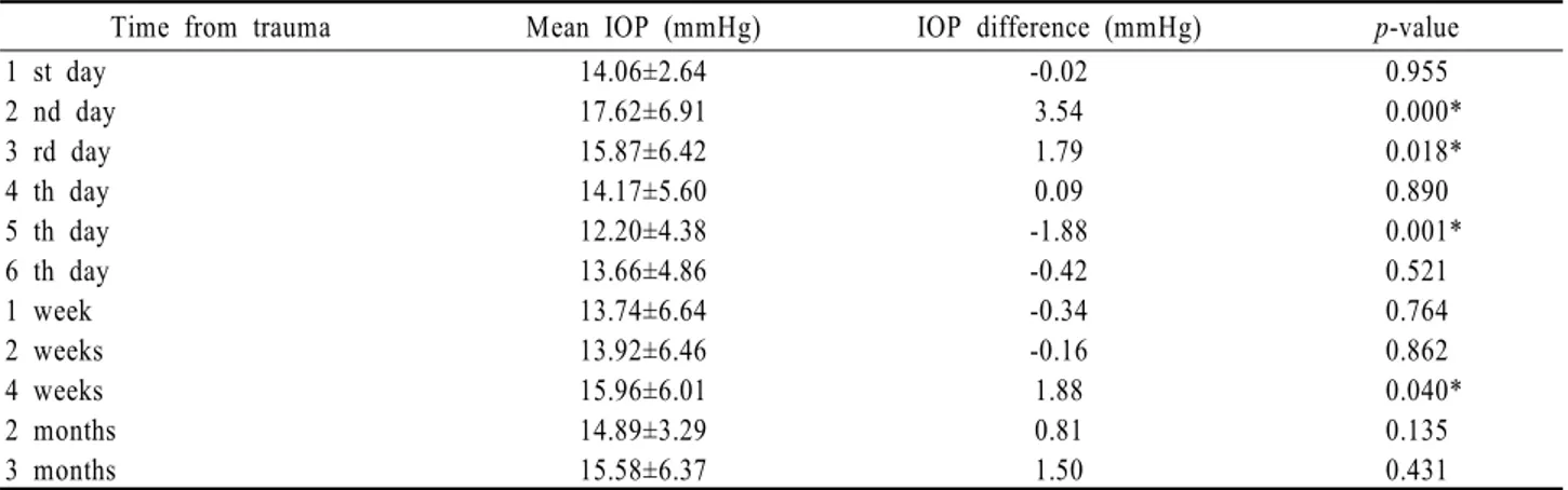 Table 3. Mean IOPs and IOP differences in patients with trabecular meshwork rupture