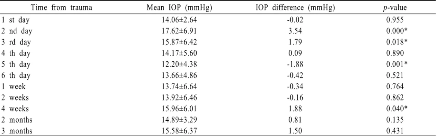 Table 3. Mean IOPs and IOP differences in patients with trabecular meshwork rupture