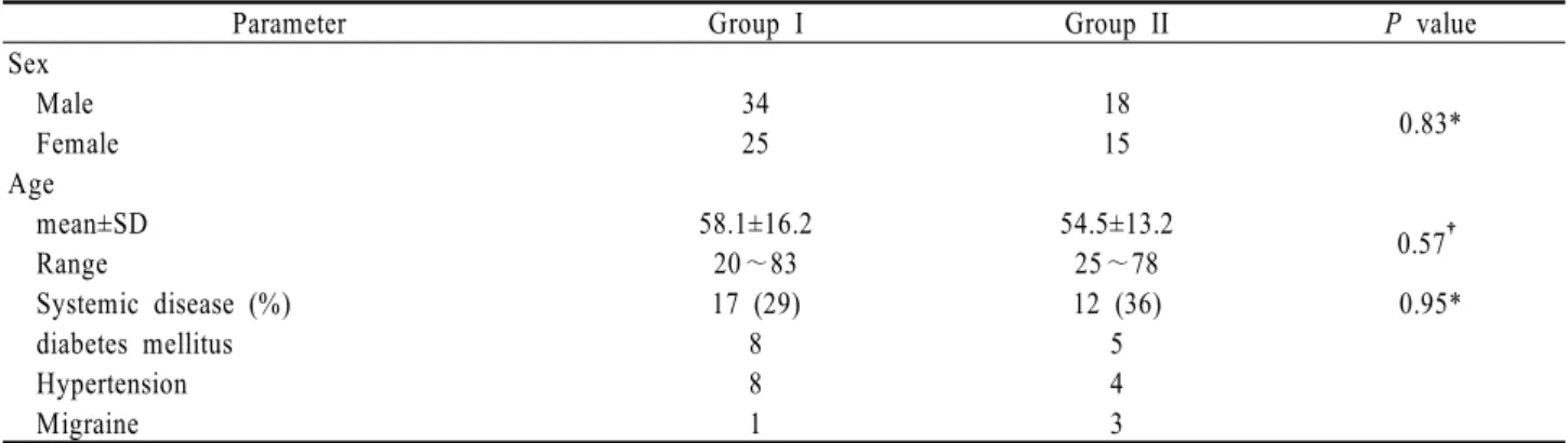 Table 2. Demographic characteristics between two groups according to the severity of bilateral mean deviation
