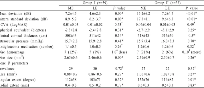 Table 3. Comparison between the group I and group II according to the severity of bilateral mean deviation