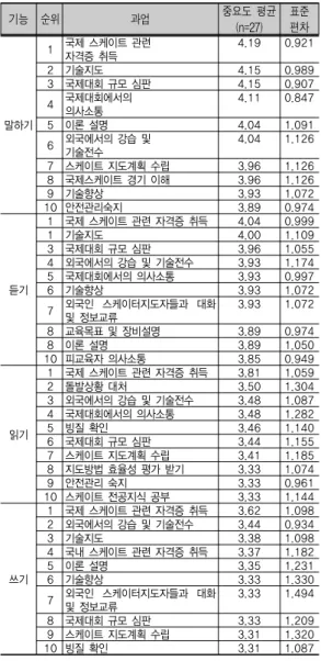 [표  7]의  빙상  지도자들의  직무별  영어  교육  필요  정 도에  대한  설문  결과를  보면,  ‘국제대회에서의  의사소 통,’과  ‘국제대회  규모  심판,’의  평균값이  각각  4.22로  가 장  높았으며,  ‘외국인  스케이터  지도자들과  대화  및  정 보교류’와  ‘기술지도’  ‘국제스케이트  관련  자격증  취득’ 이  그  뒤를  이었다