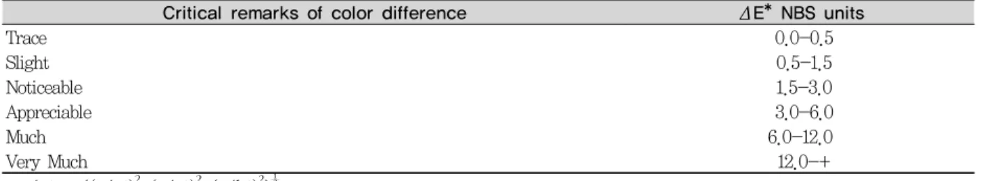 Table 2. National bureau of standards(NBS) system of expressing color differences