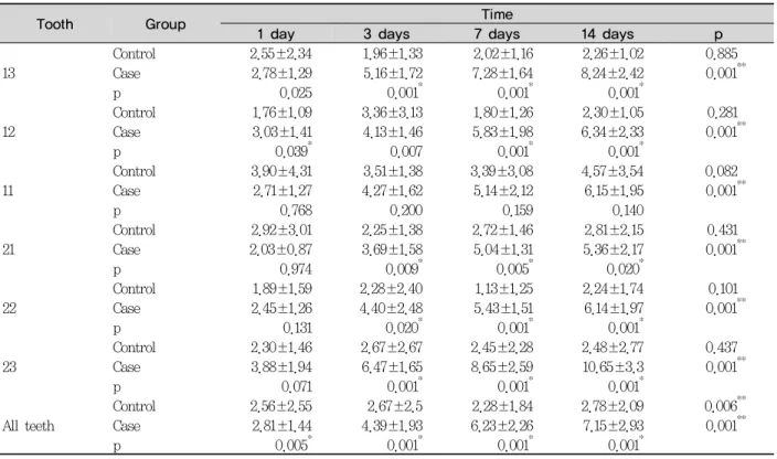 Fig.  1.  Color  changes( ⊿ E*)  of  all  teeth  by  bleaching  periods  <Table 5>는 색조변화량(⊿E*)을 NBS 단위로 환산한 결과 이다