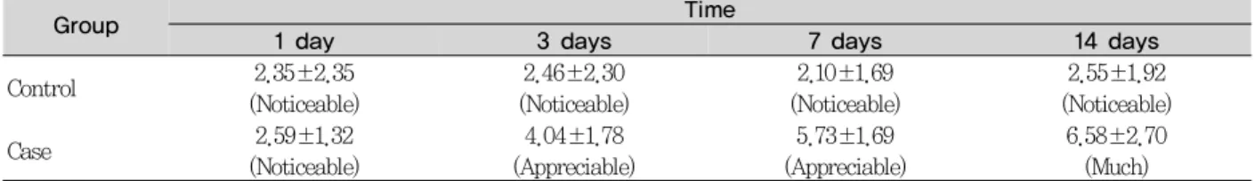 Table 5. Color changes( ⊿ E*) of all teeth with time according to the NBS system