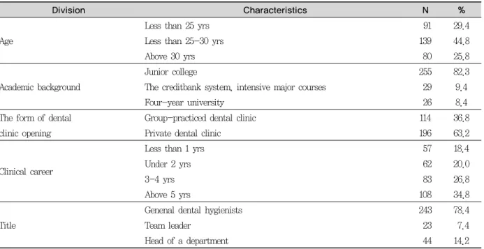 Table 1. The general and job-related characteristics of the subjects                                Unit: N(%)