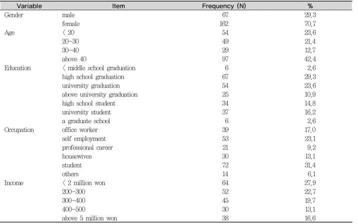 Table 1. The general characteristics of subjects                                