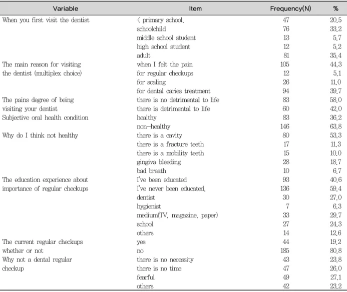 Table 2. Dental care behavior                                                  