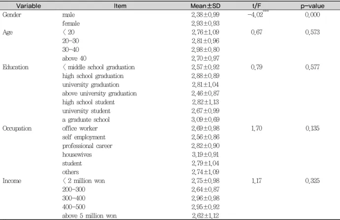 Table 3. The  fear degree according to general characteristics of subjects  