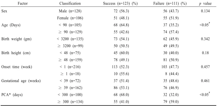 Table 1. The rate of success and failure after lacrimal sac massage and topical antibiotics application and the factors affecting  that in whole patients