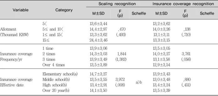 Table 4. Recognition of scaling and insurance coverage on the characteristic of scaling insurance coverage  preferences                                                                                                 (N=649)