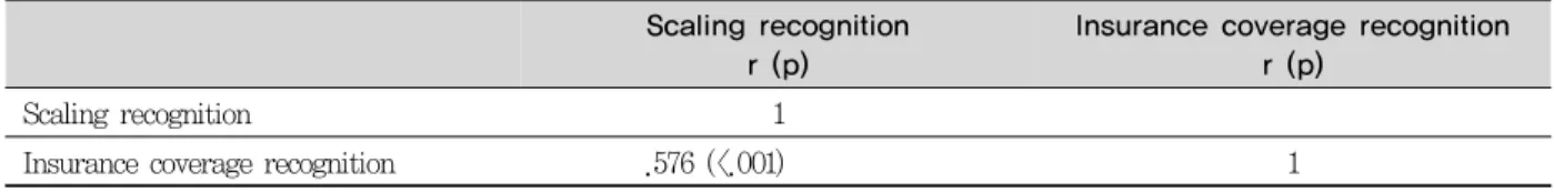 Table 5. The correlation with the recognition of scaling and insurance coverage                   (N=649) Scaling recognition