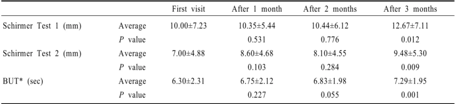 Table 2. Schirmer test and tear breakup time during 3 months (n=52, Mann-Whitney test) 