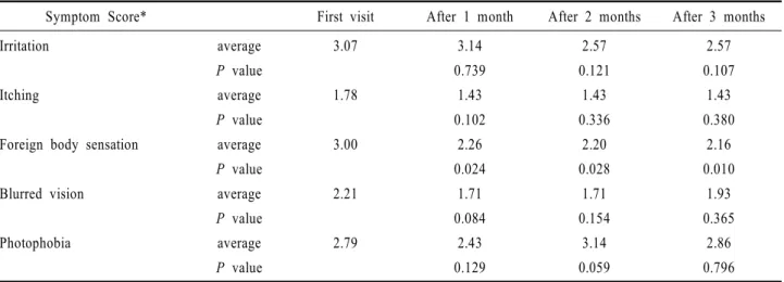 Figure 1. Schirmer test and tear breakup time changes (Δ)  from baseline measured at 1 month, 2 months, 3 months,  respectively (n=52)