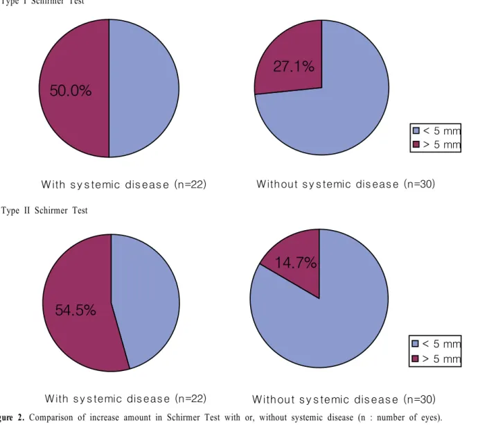Figure 2. Comparison of increase amount in Schirmer Test with or, without systemic disease (n : number of eyes).