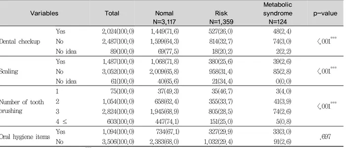 Table 5. Relationship between oral health behavior and metabolic syndrome                        Unit: N(%) 