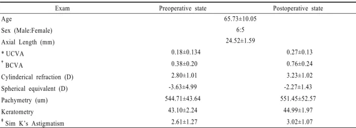 Table 1. Patient characteristics and results before and after cataract surgery but before eximer laser surgery녹내장이  동반되거나  백내장  이외의  다른  수술적  조작이  가해진  경우는  제외하였다.술 전 검사로 나안 및 최대 교정시력, 현성 및 조절마비굴절  검사, 각막지형도  검사, 세극등  검사, 안압, 각막두께  및  각막  곡률을  측정하였다.백내장  수