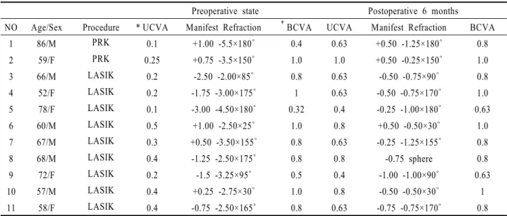 Table 2. Refractive and visual acuity data before and after excimer laser surgery following cataract surgery in 11 eyes