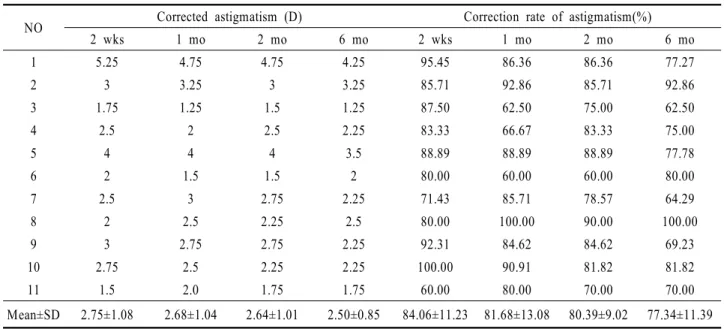 Table 4. Predictability of excimer laser surgery for spherical equivalent refraction (SE) and cylinder (C) following cataract  surgery in 11 eyes 