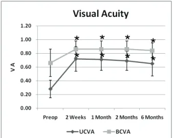 Figure 2. Time course of uncorrected visual acuity (UCVA)  and best corrected visual acuity (BCVA) for 11 eyes with  excimer laser surgery for residual refractive error after  cataract surgery